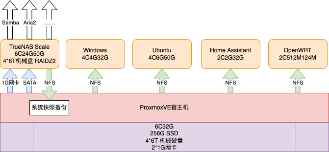 在PVE宿主机中将PCIe设备直通给虚拟机